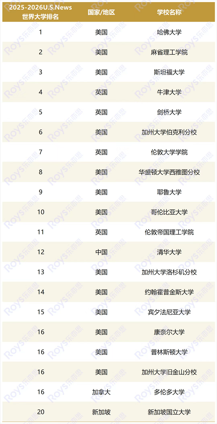 霸美國(guó)霸主地位依舊，哈佛MIT斯坦福穩(wěn)居前三
