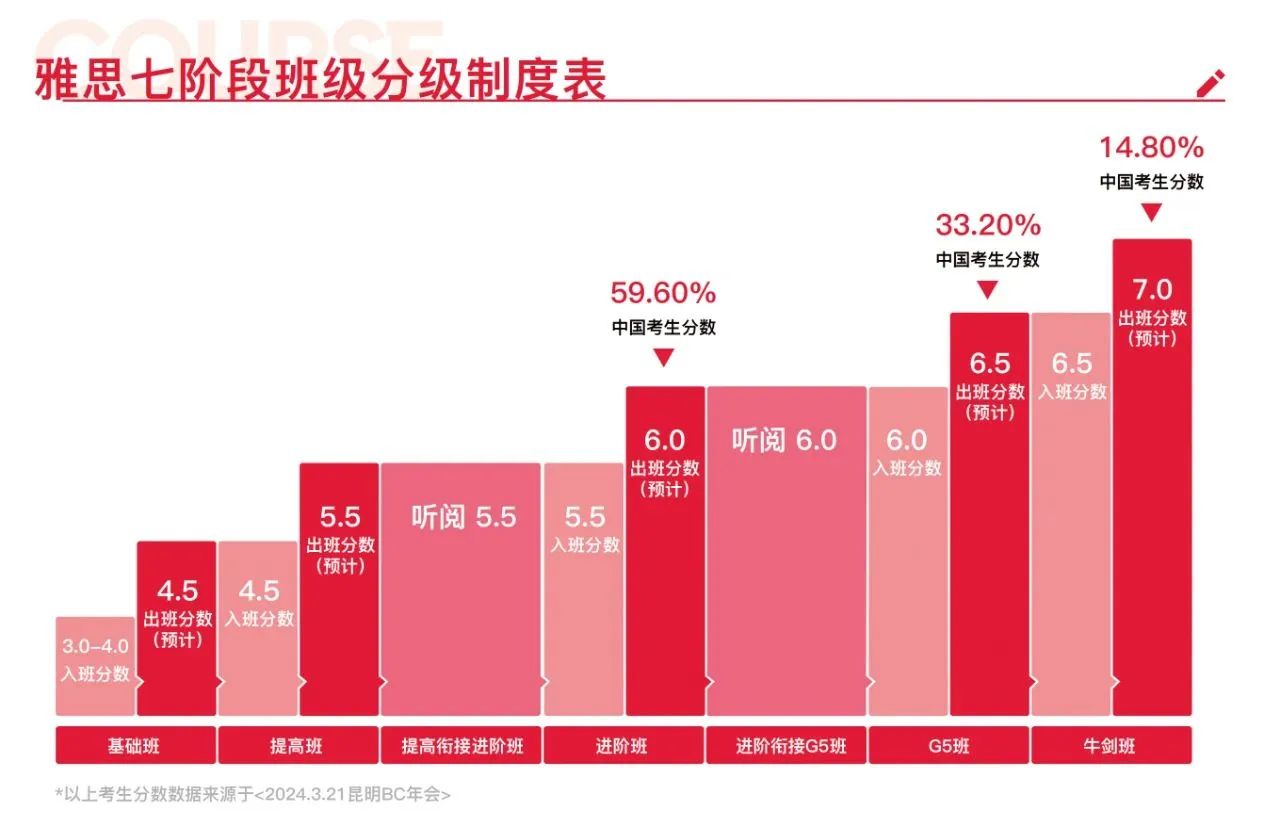 黃金暑假，雅思沖刺勢(shì)不可擋